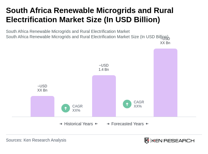 South Africa Renewable Microgrids and Rural Electrification Market Size